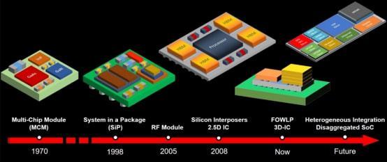 创言｜合创资本刘华瑞 集成电路设计领域的关注点（其他集成电路篇）——RF集成电路