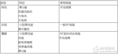射频电感深度解析 可能是最全的RF集成电路元件说明
