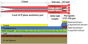 支持超高动态范围pm rf 光子链路的宽带opll光子集成电路
