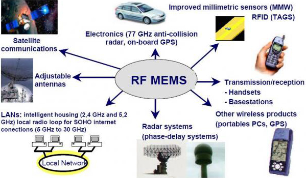 5G射频前端 RF MEMS与RF SOI两种工艺谁才是主流？