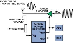 基站中功放的分立控制与集成控制解决方案